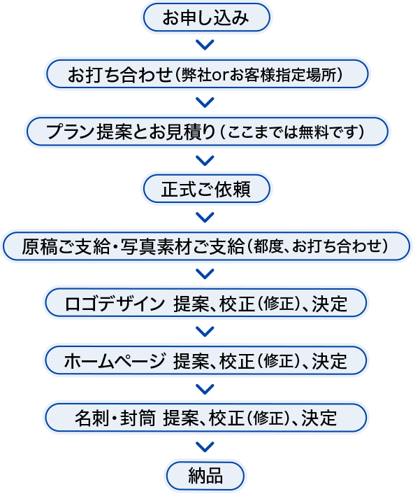 デザイン制作の流れ
1.お申し込み
2.お打ち合わせ(弊社orお客様指定場所)
3.プラン提案とお見積り(ここまでは無料です)
4.正式ご依頼
5.原稿ご支給・写真素材ご⽀給(都度、お打ち合わせ)
6.ロゴデザイン 提案、校正(修正)、決定
7.ホームページ 提案、校正(修正)、決定
8.名刺・封筒 提案、校正(修正)、決定
9.納品