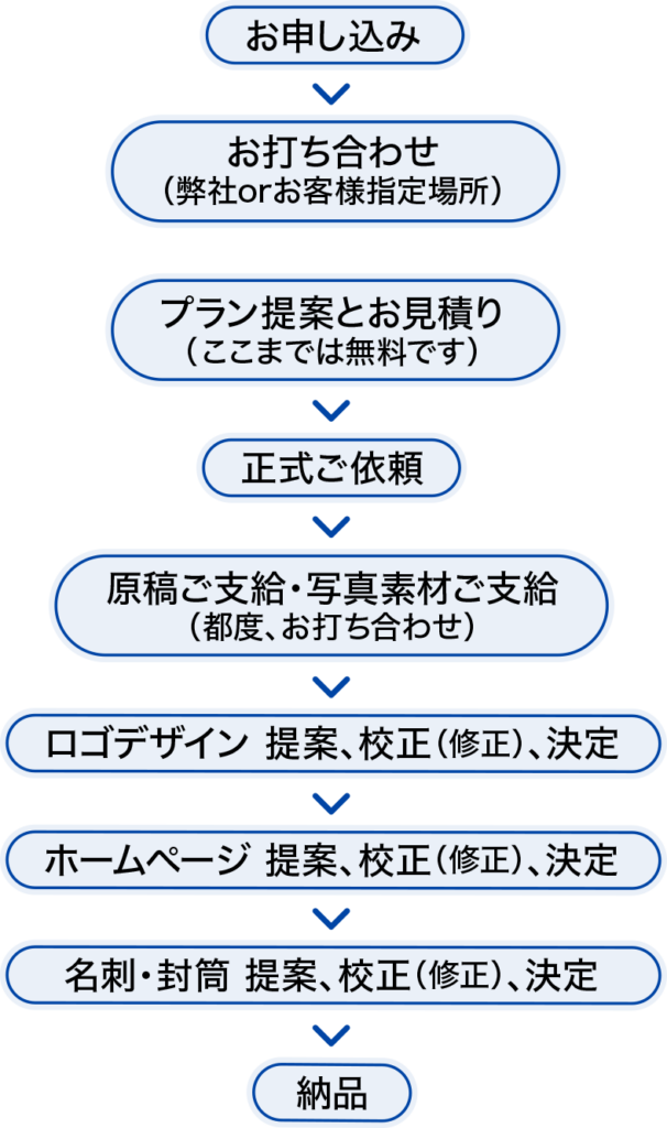 デザイン制作の流れ
1.お申し込み
2.お打ち合わせ(弊社orお客様指定場所)
3.プラン提案とお見積り(ここまでは無料です)
4.正式ご依頼
5.原稿ご支給・写真素材ご⽀給(都度、お打ち合わせ)
6.ロゴデザイン 提案、校正(修正)、決定
7.ホームページ 提案、校正(修正)、決定
8.名刺・封筒 提案、校正(修正)、決定
9.納品